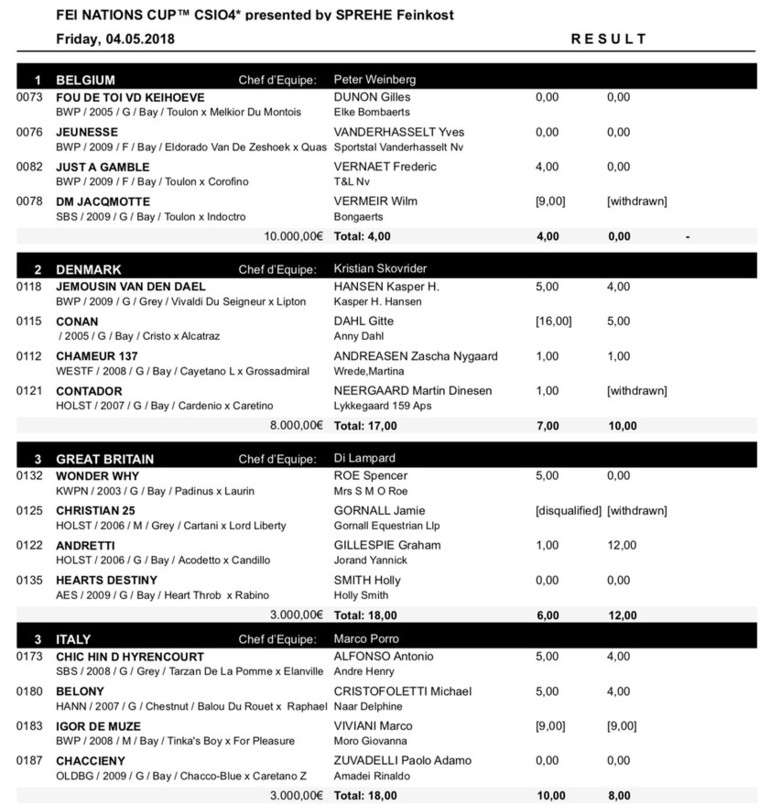 Results CSIO4* Nations Cup Linz 2018