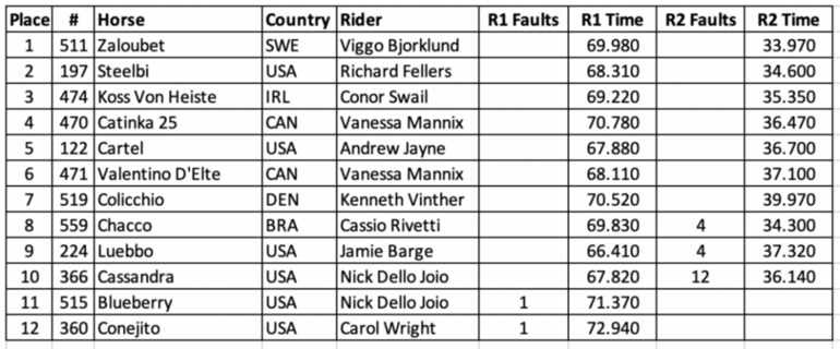$40,000 FEI Welcome Grand Prix Results