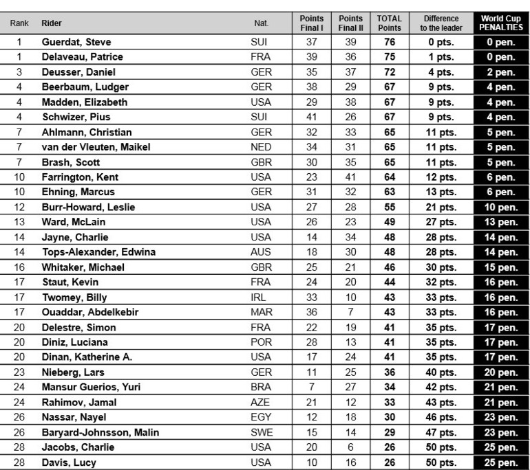 Standings after day two in Lyon.