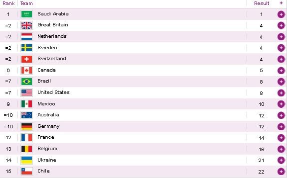 Standings team competition