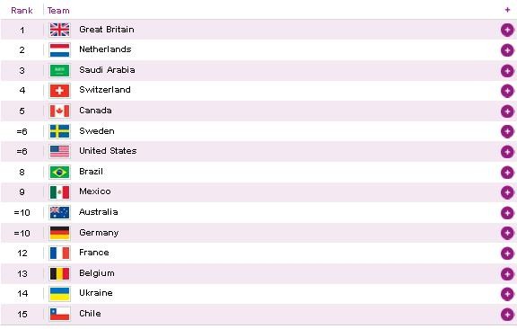 Team results