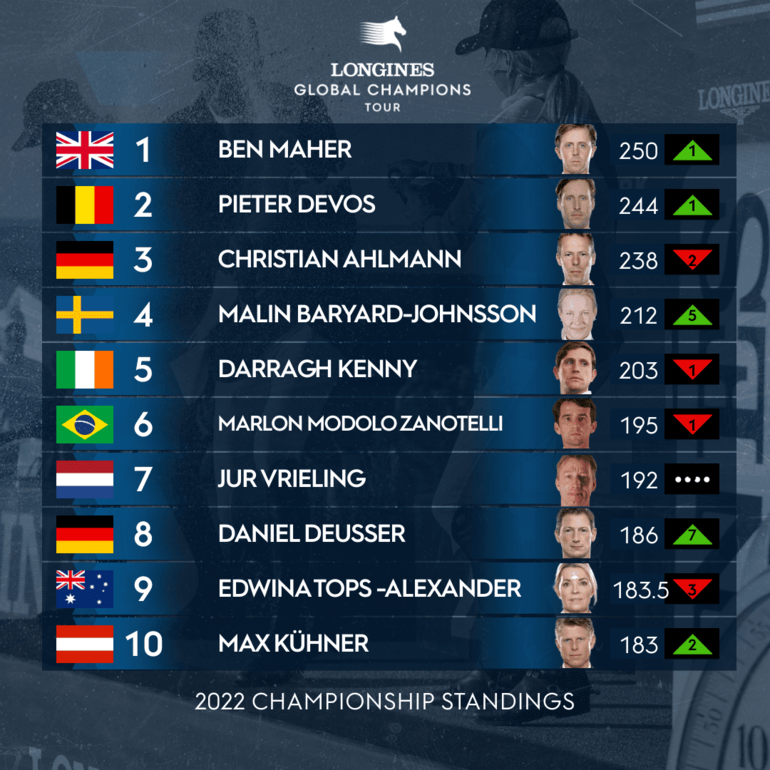 Photo © Longines Global Champions Tour.