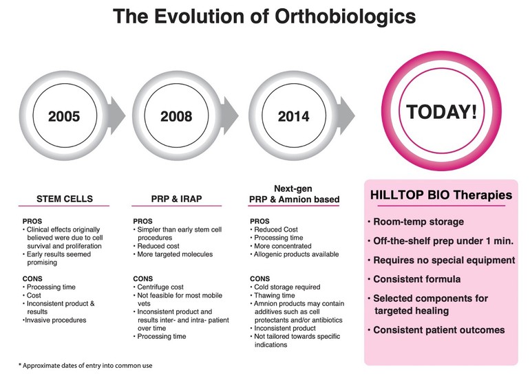 The evolution of orthobiologics available for treating equine patients