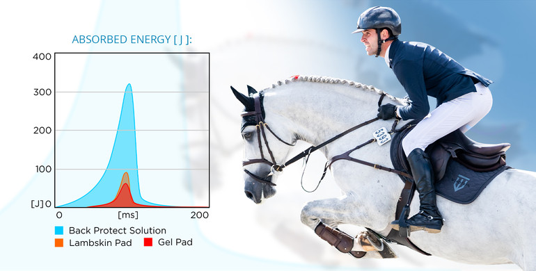 Successful horse back protection in service of better jumps