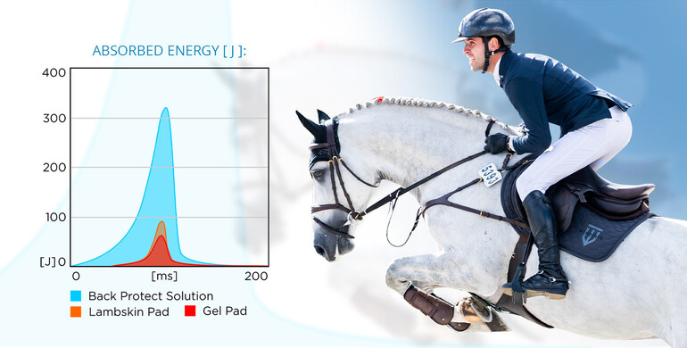 Successful horse back protection in service of better jumps